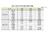 리츠 평균 배당수익률 8.33%…직접 투자보다 2.7배↑