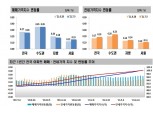 서울 아파트값 상승폭 0.15%, 1년 반만에 최고치…전셋값은 2년째 상승만