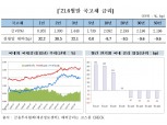 6월 채권 금리 단고장저…채권 발행 전월비 18.2조↑