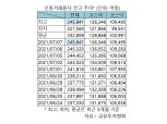 24조 뚫은 주식 '빚투'…신용융자 사상 최대 '고공행진'