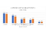 자동차보험 흑자 기대…메리츠·현대해상 등 손보 2분기 순익 ‘맑음’