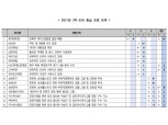 삼성전자·롯데케미칼·네이버·GS리테일 등 16개사 ESG 등급 하향