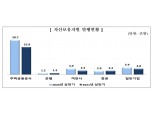 상반기 ABS 발행 35조4000억원…전년동기비 18.8%↓