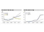 주식시장, 경기확장 속도 둔화 우려 반영...코로나 마찰적 노이즈 수준에 그칠 것 - 신금투