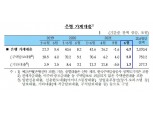 6월 가계대출 전월비 6.3조원 증가...주택매매 및 전세거래 관련 자금수요 지속 - 한은