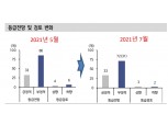 기업 펀더멘털과 등급 방향성 감안시 신용등급 불확실성 낮은 상황 지속 - 신금투