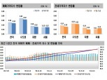 서울 아파트값 상승폭 2주째 0.15% 폭등…코로나 4차 대유행에 매매 위축
