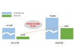 보험사 '요양사업' 활성화된다…금융당국 제도 완화 추진