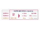 SK텔레콤, ‘5G언택트 플랜’ 프로모션 3개월 연장…월 3000원 할인