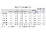 6월 외화예금 전월비 16.9억 달러 감소한 930.4억달러...2개월 연속 줄어 - 한은