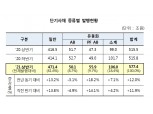 상반기 단기사채 통한 자금조달 577조원...전년비 12% 증가