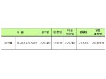 23일 모집방식 비경쟁 인수 30년물 0.2조원  - 기재부