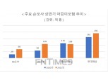 ‘미래 고객 확보’…상반기 KB·DB손보 어린이보험 2배 ‘쑥’