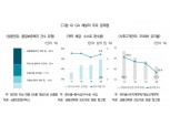 보험연구원 "9년간 2배 이상 증가한 대형 GA…모집건전성 확립 필요"