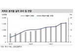 “카카오, 금융 자회사 상장 기대감 선반영...목표가 상향”- 신한금융투자