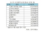 코스닥 시총 톱10 지각 변동…카카오게임즈·에코프로비엠 '약진'