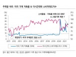 글로벌 국채시장 장단기 금리차 축소 흐름 우위 - 삼성證
