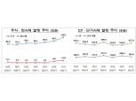 상반기 주식·회사채 발행 역대 최대…IPO·유증↑