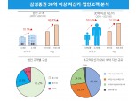 삼성증권, '초고액자산가 100조-법인고객 100조' 달성