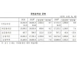 지난해말 현재 국민순자산 전년비 6.6% 증가한 1경 7,722.2조원...GDP 9.2배 - 한은