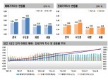 서울 집값 상승폭 0.19%, 2019년 이후 최고치…정부 고점경고 무색