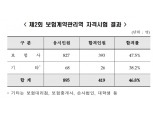 보험계약관리역 제2회 자격시험 419명 합격