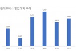 현대모비스, 2분기 영업이익 5636억원 235%↑…코로나 기저효과