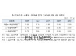 주택금융공사, 8월 보금자리론 금리 동결