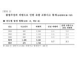 "불법주정차 유발사고 3년간 4700건…과실책임 확대해야"
