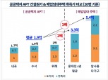 경실련 "SH 매입임대주택 공급 중단해야, 혈세 낭비“…SH공사도 '즉각 반박'