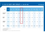 [금융사 2021 상반기 실적] 우리자산신탁, 순익 216억…전년比 6.7%↑