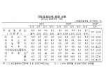 2분기 GDP 전기비 0.7%, 전년비 5.9% 성장..GDI는 0.6% 감소