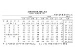 2분기 GDP 성장률 0.7%…한은 "당초 연 4% 성장 전망 경로에 부합"(종합)