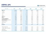 [금융사 2021 상반기 실적] 신한카드, 순이익 3672억 · 21.4%↑…오토금융·신사업 확대 효과