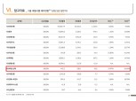 [금융사 2021 상반기 실적] KB부동산신탁, 순익 436억…전년比 13.8%↑