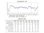 7월 소비자심리지수 103.2…전월비 7.1p 하락
