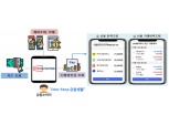 카카오페이·네이버페이 등 핀테크 선불충전금 정보도 오픈뱅킹으로 조회