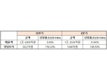 아모레퍼시픽그룹, 2021 상반기 매출 2조6909억원…전년 比 9.4% 증가