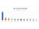 8월 지역별 분양 물량 살펴보니…부산 0 VS 경기 1.4만