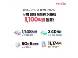 뮤직카우, 음악 저작권 거래액 1100억 돌파…20대 투자자 가장 많아