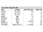 올해 주식시장 IPO 역대급...수급 부담은 제한적 - 신금투
