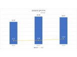 삼성전자, 부진했던 반도체 호조에 2분기 최대 실적…영업익 12.6조