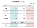 대우건설, 상반기 영업이익 4217억…전년比 108%↑