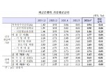 6월 예금금리 전월비 11bp 오른 0.94%...대출금리 전월비 5bp 상승한 2.77% – 한은