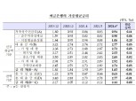 6월 예금금리 전월비 11bp 오른 0.94%...대출금리 전월비 5bp 상승한 2.77% – 한은