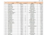 2022 시공능력평가 임박, DL이앤씨 약진 전망…상위권 판도 변화 있을까