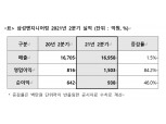 삼성ENG, 2분기 영업이익 1503억…전년比 84.2%↑