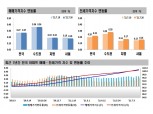 폭염보다 뜨거운 서울 집값 상승폭, 7월 내내 0.15% 이상 급등