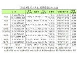 8월 국고채 전월보다 1.1조 줄어든 12.5조 발행...바이백 2.0조, 별도로 2조 규모 국고채 추가 매입 - 기재부(종합)