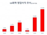 LG화학, 2분기 영업이익 2조2308억…역대 최대 실적